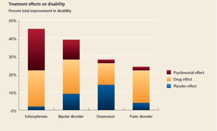Effectiveness of Social compared to Drug treatments on Schizophrenia
