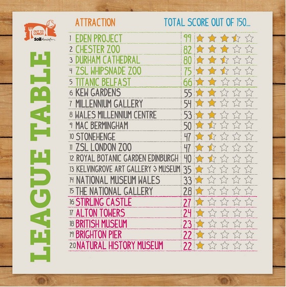 League Table of Secret Review sponsered by Soil Association of Children's Food offered at UK Attractions